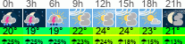 Wetter 3 Stunden