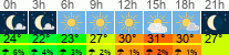 Wetter 3 Stunden