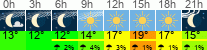 Wetter 3 Stunden