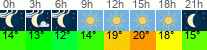 Wetter 3 Stunden