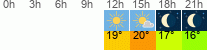 Wetter 3 Stunden