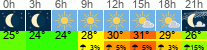 Wetter 3 Stunden