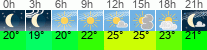 Wetter 3 Stunden