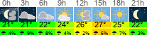 Wetter 3 Stunden