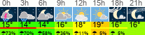 Wetter 3 Stunden