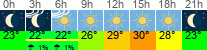 Wetter 3 Stunden