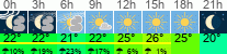 Wetter 3 Stunden