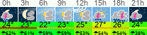 Wetter 3 Stunden