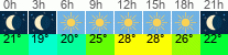 Wetter 3 Stunden