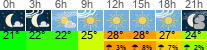 Wetter 3 Stunden