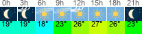 Wetter 3 Stunden