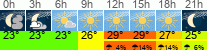 Wetter 3 Stunden