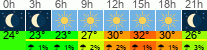 Wetter 3 Stunden