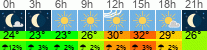 Wetter 3 Stunden