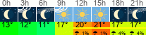 Wetter 3 Stunden