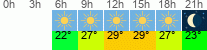 Wetter 3 Stunden
