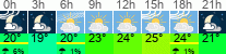 Wetter 3 Stunden
