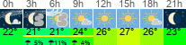 Wetter 3 Stunden
