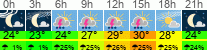 vreme 3 ure