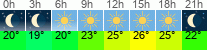 Wetter 3 Stunden