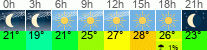 Wetter 3 Stunden