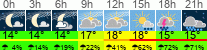 Wetter 3 Stunden