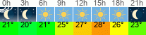 Wetter 3 Stunden