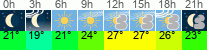 Wetter 3 Stunden