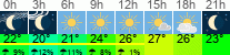 vreme 3 ure