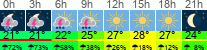 Wetter 3 Stunden