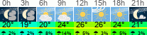 Wetter 3 Stunden