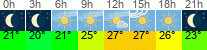 Wetter 3 Stunden