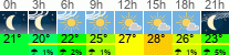 Wetter 3 Stunden