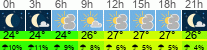 Wetter 3 Stunden