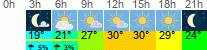 Wetter 3 Stunden