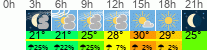 vreme 3 ure