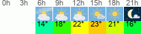 Wetter 3 Stunden