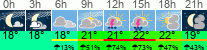 Wetter 3 Stunden