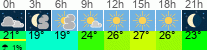Wetter 3 Stunden