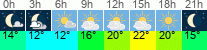 Wetter 3 Stunden