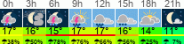 Wetter 3 Stunden