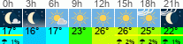 Wetter 3 Stunden