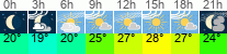 Wetter 3 Stunden