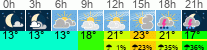 Wetter 3 Stunden