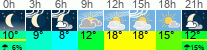 Wetter 3 Stunden