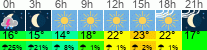 Wetter 3 Stunden