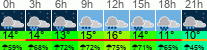 Wetter 3 Stunden