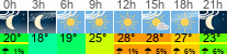 Wetter 3 Stunden