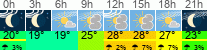 Wetter 3 Stunden