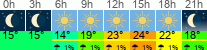 Wetter 3 Stunden
